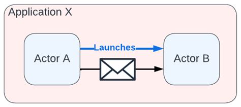 Image result for LabVIEW Actor Framework Tutorial
