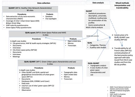 Image result for Mixed Methods Data Collection