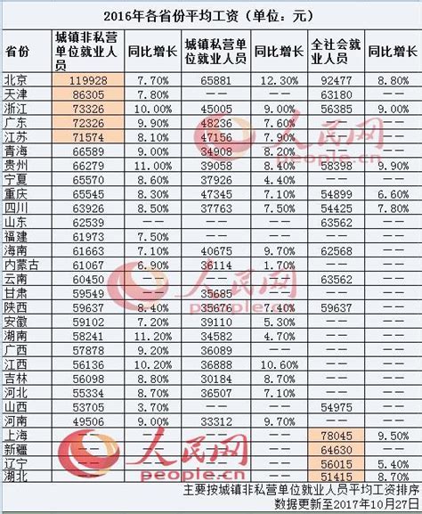 29省2016年平均工资出炉 湖南是这个数_新浪湖南_新浪网
