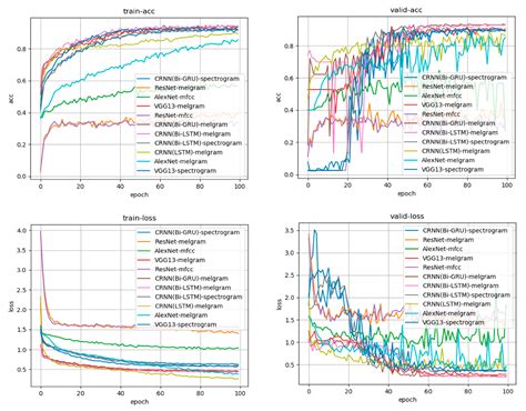Evaluation of Hemodialysis Arteriovenous Bruit by Deep Learning