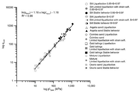 Static Liquefaction Assessment Combining Shear Wave Velocity, Peak ...