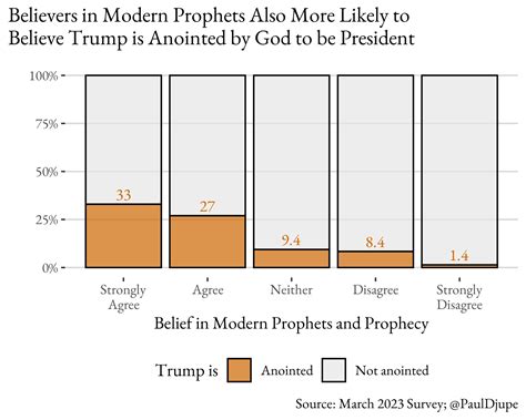 How Many Americans Believe in Modern-Day Prophets? What Does that ...
