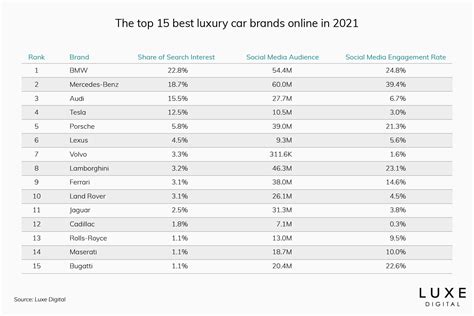 The 15 Most Popular Luxury Car Brands Online In 2021