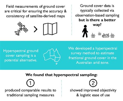 Comparison of Hyperspectral Versus Traditional Field Measurements of ...