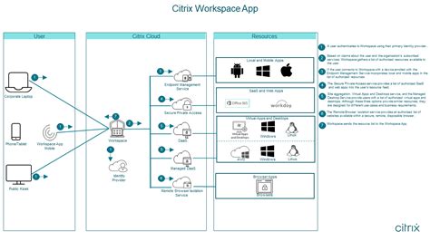 Image result for Citrix Workspace Function Benefits