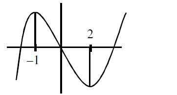 Let a and b respectively be the points of local maximum and local ...