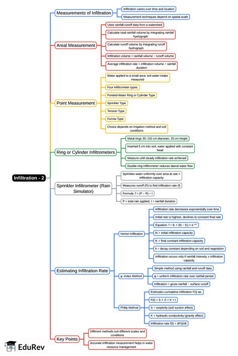 Infiltration - 2 Mind Map - Civil Engineering (CE) PDF Download