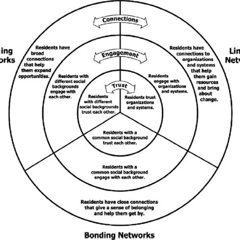 Image result for Community Social Development Model