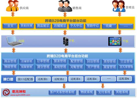 跨境电商平台解决方案-北京乾元坤和