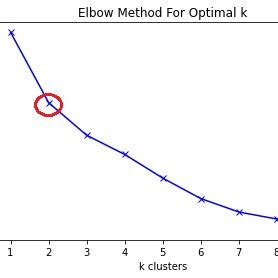 Image result for Elbow Method Examples
