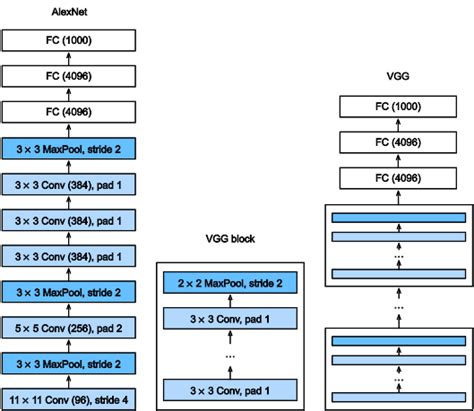 Image result for Vgg Algorithm