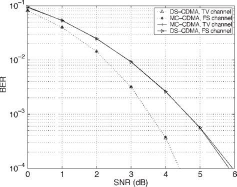 Image result for Walsh Table CDMA