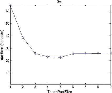 Image result for Sum of Array Using Thread