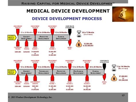 Image result for Medical Device PDP Process