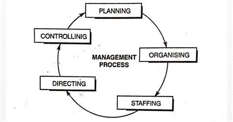 Image result for Main Functions of Management