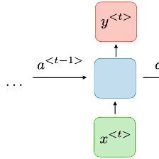 Image result for Rnn Application Examples