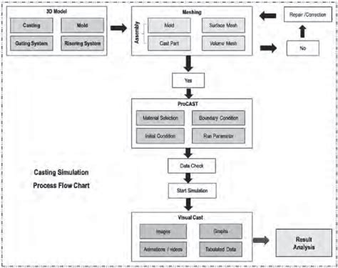 Image result for Process Simulation Diagram
