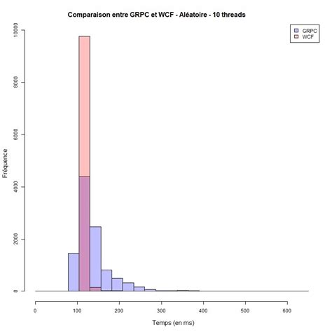 Image result for WCF Vs GRPC .NET 7