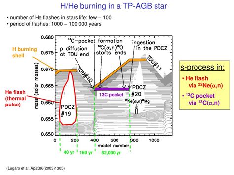 S-Process 的图像结果