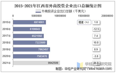 2015-2021年江西省外商投资企业进出口总额情况统计_华经情报网_华经产业研究院