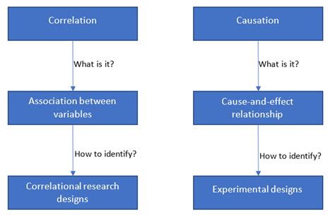 Image result for Correlation Causation Examples