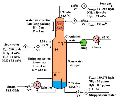 Evaluation of Process Control Schemes for Sour Water Strippers in ...