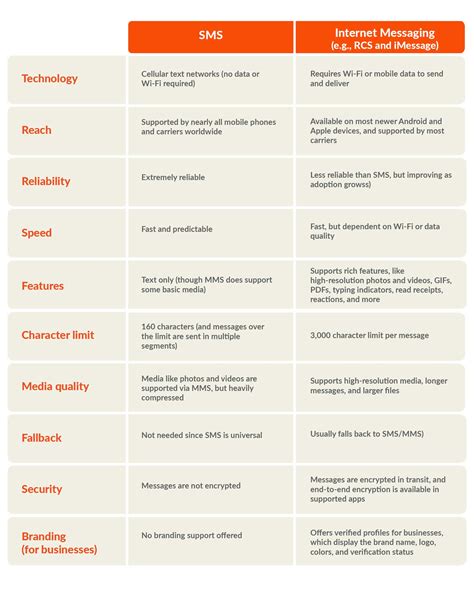 What Does “Sent as SMS” Mean? - TrueDialog