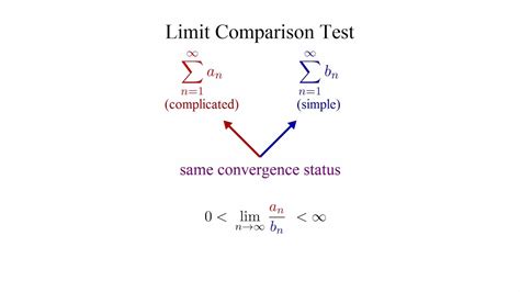 Limit Comparison Test Examples 的图像结果