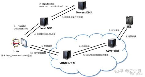 CDN 原理是什么？如何构建 CDN ？ | 百度智能云 CDN 是如何对视频直播进行完美支撑的-云服务商动态-上云无忧