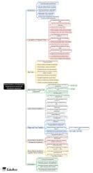 Mind Map: Classical Approach - Crash Course for UGC NET Economics PDF ...