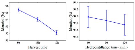 Effects of Harvest Time and Hydrodistillation Time on Yield ...
