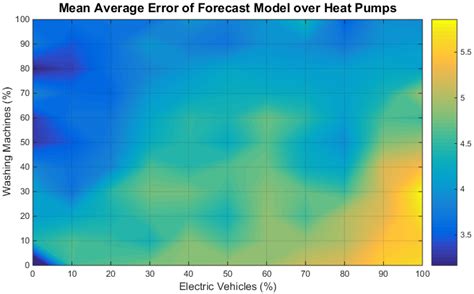 Performance Assessment of Black Box Capacity Forecasting for Multi ...
