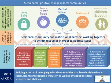 Image result for Community Development Framework Models