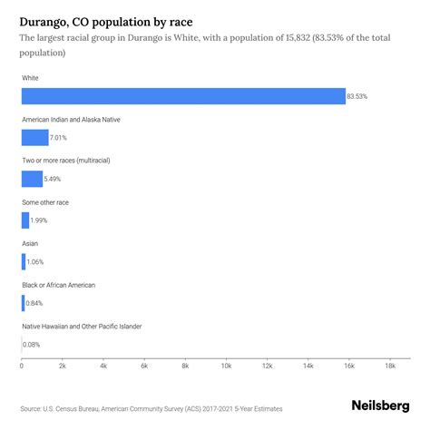 Durango Colorado Population