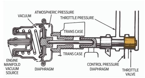 Pit Stop: Automatic Trans Kickdown Cables—Are They Really Needed?