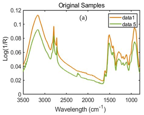 Application of Fourier Transform Infrared Spectroscopy and Multivariate ...