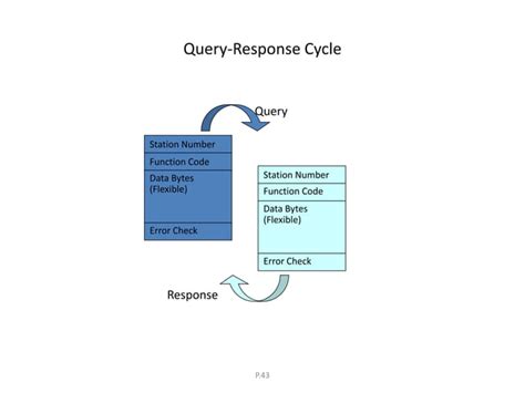 Modbus Protocol Basics 的图像结果