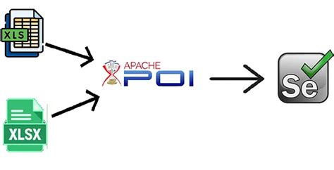 Image result for Automation Tools Java