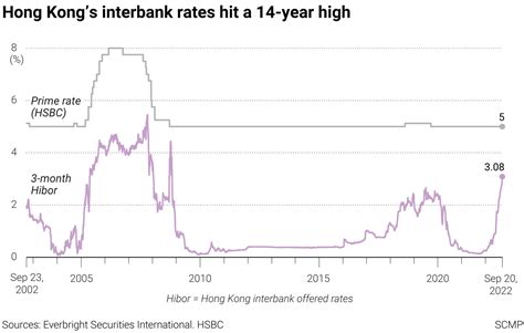 Hong Kong’s banks raise prime rates for the first time in 4 years as cost of money soars to 14 ...