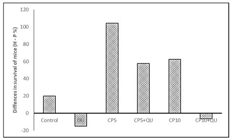 Interactions between Cisplatin and Quercetin at Physiological and ...