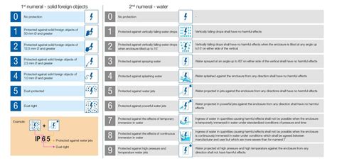 Image result for IP Rating Chart