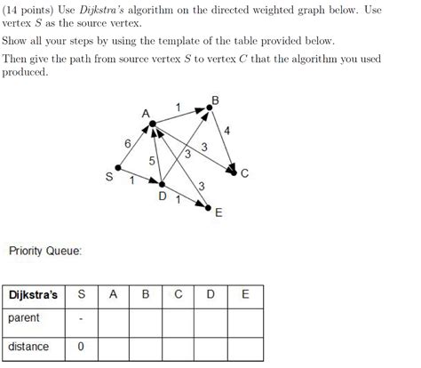 Image result for Dijkstra Algorithm Directed Graph