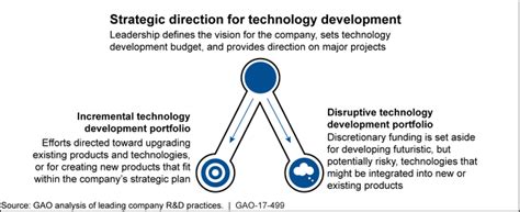 Defense Science and Technology: Adopting Best Practices Can Improve ...