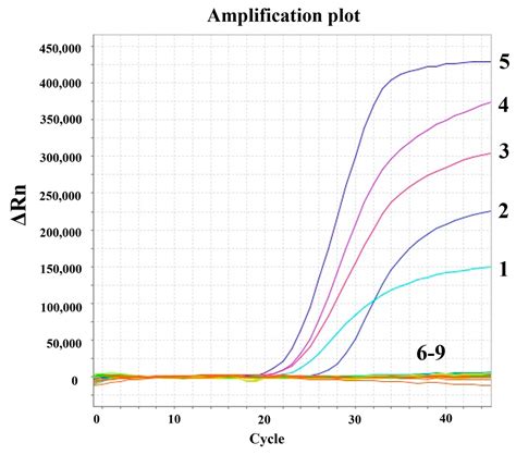 Development and Application of a Multiplex Real-Time TaqMan qPCR Assay ...