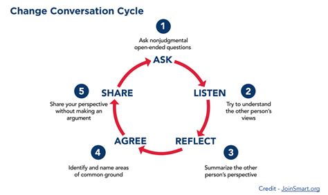 Conversation Cycle 的图像结果