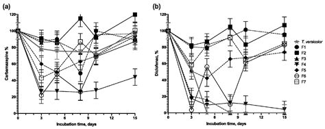 Isolation of Fungal Strains from Municipal Wastewater for the Removal ...