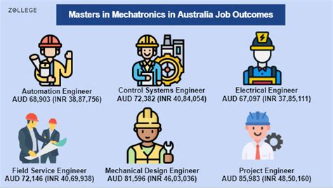 Masters in Mechatronics in Australia: Universities, Fees, Salary and ...