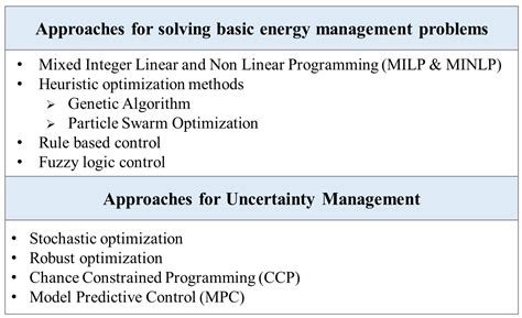 Microgrid Energy Management and Methods | Encyclopedia MDPI