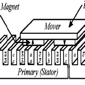 Image result for Linear Synchronous Motor