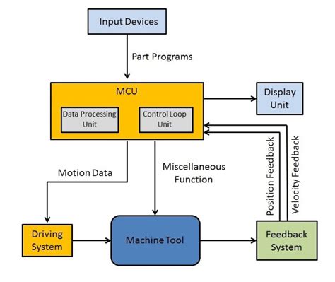 CNC Part Programming Block Diagram 的图像结果